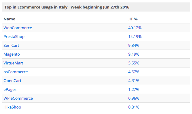 ecommerce più utilizzato in italia