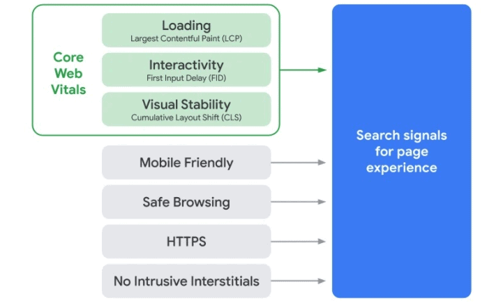 Core Web Vitals: ecco i sette fattori da tenere sott'occhio.