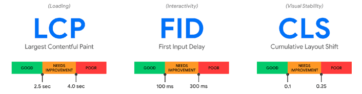 I tre Core Web Vitals nel dettaglio.