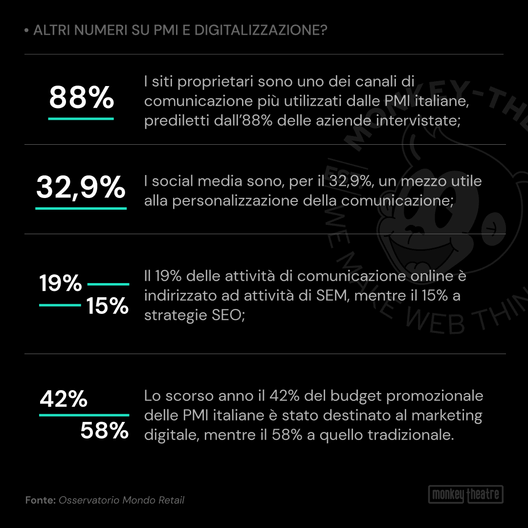Digitalizzazione PMI: cos'è, quanto spende e quanto dovrebbe investire la tua azienda - Monkey Theatre